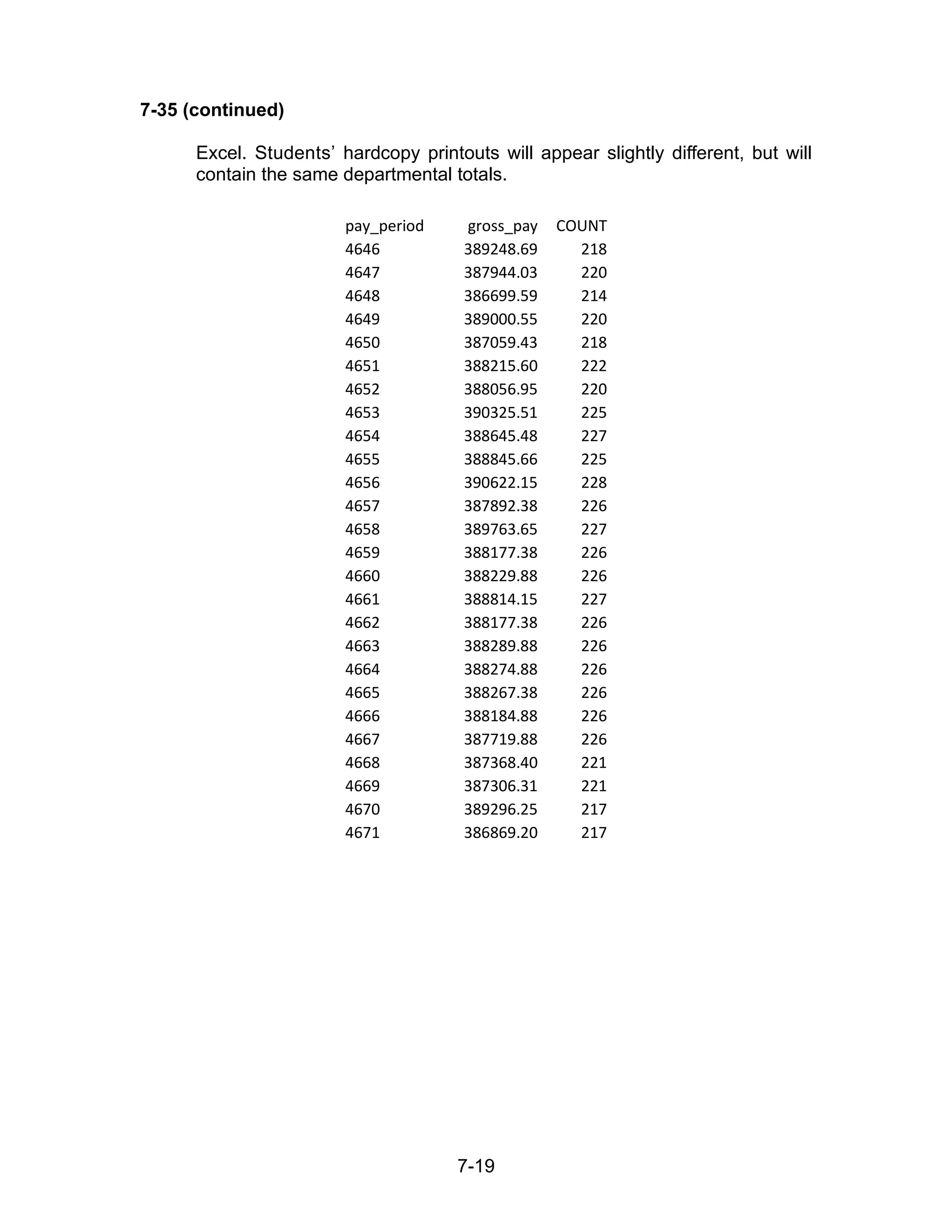 7-19
7-35 (continued)
Excel. Students’ hardcopy printouts will appear slightly different, but will
contain the same departmental totals.
pay_period gross_pay COUNT
4646 389248.69 218
4647 387944.03 220
4648 386699.59 214
4649 389000.55 220
4650 387059.43 218
4651 388215.60 222
4652 388056.95 220
4653 390325.51 225
4654 388645.48 227
4655 388845.66 225
4656 390622.15 228
4657 387892.38 226
4658 389763.65 227
4659 388177.38 226
4660 388229.88 226
4661 388814.15 227
4662 388177.38 226
4663 388289.88 226
4664 388274.88 226
4665 388267.38 226
4666 388184.88 226
4667 387719.88 226
4668 387368.40 221
4669 387306.31 221
4670 389296.25 217
4671 386869.20 217
 
