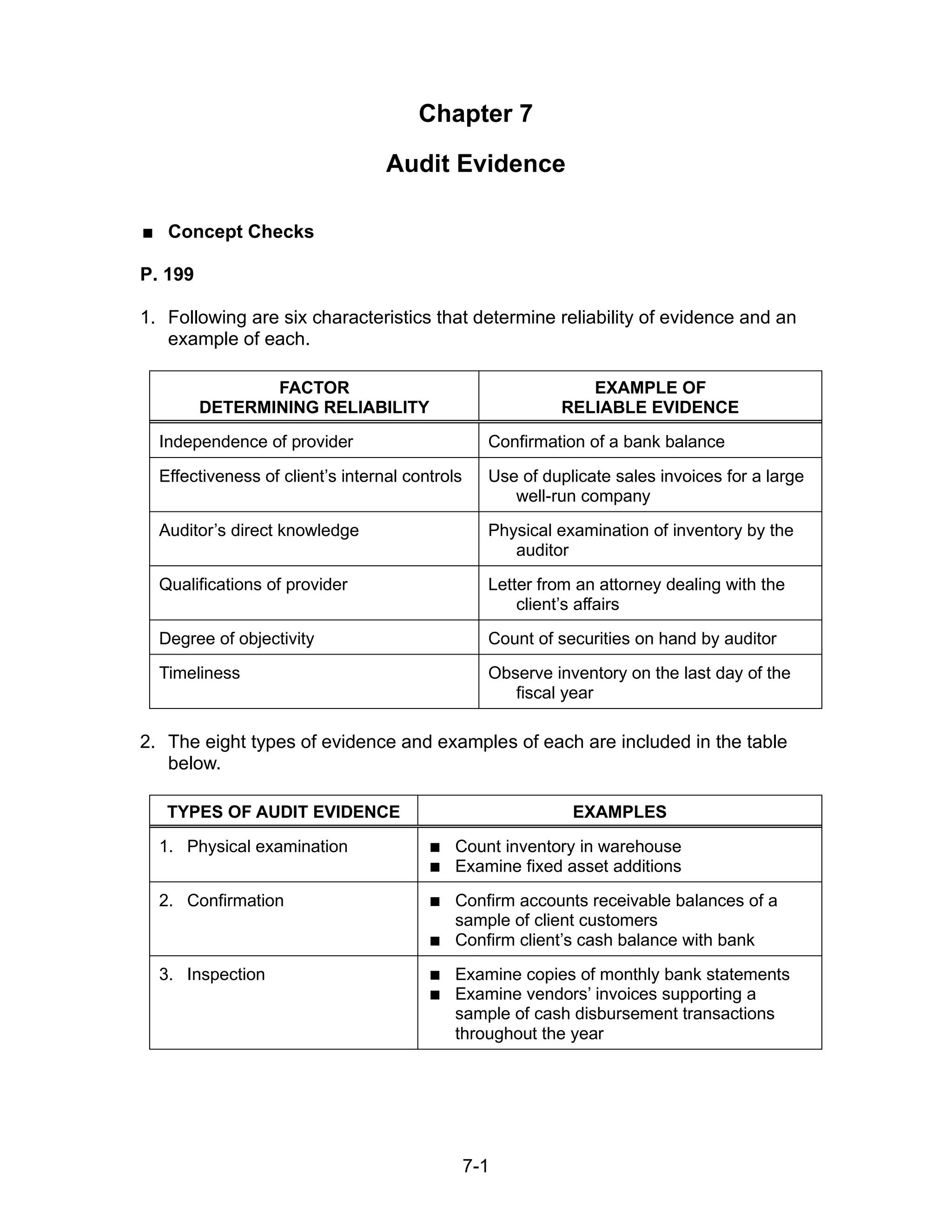 7-1
Chapter 7
Audit Evidence
 Concept Checks
P. 199
1. Following are six characteristics that determine reliability of evidence and an
example of each.
FACTOR
DETERMINING RELIABILITY
EXAMPLE OF
RELIABLE EVIDENCE
Independence of provider Confirmation of a bank balance
Effectiveness of client’s internal controls Use of duplicate sales invoices for a large
well-run company
Auditor’s direct knowledge Physical examination of inventory by the
auditor
Qualifications of provider Letter from an attorney dealing with the
client’s affairs
Degree of objectivity Count of securities on hand by auditor
Timeliness Observe inventory on the last day of the
fiscal year
2. The eight types of evidence and examples of each are included in the table
below.
TYPES OF AUDIT EVIDENCE EXAMPLES
1. Physical examination  Count inventory in warehouse
 Examine fixed asset additions
2. Confirmation  Confirm accounts receivable balances of a
sample of client customers
 Confirm client’s cash balance with bank
3. Inspection  Examine copies of monthly bank statements
 Examine vendors’ invoices supporting a
sample of cash disbursement transactions
throughout the year
 