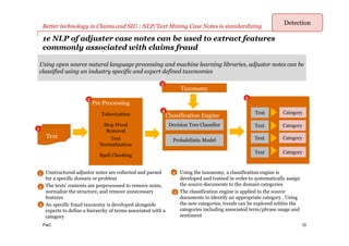 PwC
• Unstructured adjustor notes are collected and parsed
for a specific domain or problem
• The texts’ contents are preprocessed to remove noise,
normalize the structure, and remove unnecessary
features
• An specific fraud taxonomy is developed alongside
experts to define a hierarchy of terms associated with a
category
• Using the taxonomy, a classification engine is
developed and trained in order to systematically assign
the source documents to the domain categories
• The classification engine is applied to the source
documents to identify an appropriate category . Using
the new categories, trends can be explored within the
categories including associated term/phrase usage and
sentiment
1e NLP of adjuster case notes can be used to extract features
commonly associated with claims fraud
TaxonomyTaxonomy
Text
Pre ProcessingPre Processing
Tokenization
Stop Word
Removal
Spell Checking
Text
Normalization
Classification EngineClassification Engine
Probabilistic Model
Decision Tree Classifier
Text Category
Text Category
Text Category
Text Category
1
2
4
5
3
Using open source natural language processing and machine learning libraries, adjustor notes can be
classified using an industry specific and expert defined taxonomies
1
2
3
4
5
Better technology in Claims and SIU : NLP/Text Mining Case Notes is standardizing
10
Detection
 