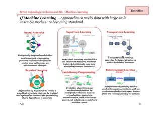 PwC
1f Machine Learning - Approaches to model data with large scale
ensemble models are becoming standard
Supervised LearningNeural Networks
Bayesian Learning
Unsupervised Learning
Reinforcement Learning
Unsupervised Learning
searches for latent structures
within unlabeled datasets.
supervised learning starts with a
set of labeled data and produces
inferred functions to map new
examples (unseen instances)
Reinforcement learning models
evolve through interactions with an
environment where an agent learns
from the consequences of its actions
Biologically inspired models that
can be trained to recognize
patterns in data or designed to
evolve new patterns as an
environment changes
Application of Bayes rule to create a
graphical structure that can be trained
and updated to estimate the probability
that a hypothesis is accurate
Evolutionary Programming
Evolution algorithms use
mechanisms inspired by
biological evolution, such as
reproduction, mutation,
recombination, and selection to
search out solutions to a defined
problem space
Better technology in Claims and SIU : Machine Learning
11
Detection
 