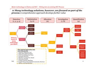 PwC
First Notice of
Loss
Immediate
Investigation for
Suspicion
Direct to
Investigator
Adjuster-
Investigator
Regular Claims
Process
Adjuster
Reviews for
Suspicion
Referred to SIU
(Triage)
Technology
Reviews for
Suspicion
Referred to SIU
(Triage)
Accepted
Case Open
Desktop
Investigators
Pursue with
Adjusters
Pursue with
Negotiation
Pursue with
Field
Investigation
Do Not Pursue
Case Closed
Case Re-Opened
Case Closed
without
Recovery /
Indemnity
Reduction /
Indemnity
Reduction
Case Closed
with Recovery /
Indemnity
Reduction
Rejected (False
Positive)
Meritorious
Claim for Fast
Processing
Case Re-
Referred
1c Many technology solutions, however, are focused on part of the
process A comprehensive approach develops further value
8
Better technology in Claims and SIU : Fitting into an existing SIU Process
Detection
(1, 2, 3, 4)
Optimization
(5, 6)
Investigation
(7, 8)
Quantification
(9)
Allocation
(6)
Nine selected approaches that
cover this process
1. Exposure Diagnostic Tool
2. Static Rule Implementation
3. NLP/Text Mining Case Notes
4. Anomaly Detection
5. Machine Learning/Tree Model
6. Allocation Models
7. Unique Customer Matching
8. Graph Theory/Link Analysis/Community Detection
9. Efficacy and Quantification
Primary
focus of
many
technology
providers
 