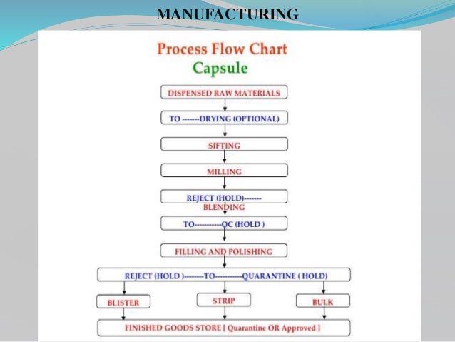 manufacturing process flow chart