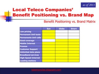 as of 2011
Local Teleco Companies‟
Benefit Positioning vs. Brand Map
                          Benefit Positioning vs. Brand Matrix

                            Sun       Globe   Smart
  Low pricing
  Permanent Unli texts
  Permanents Unli calls
  Good coverage
  Mobile Internet
  Promos
  Customer Support
  Unlimited data plans
  Broadband services
  High-Speed Internet
  Loading stations



                rgwenceslao.blogspot.com
 