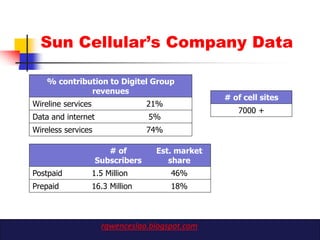 Sun Cellular‟s Company Data

    % contribution to Digitel Group
              revenues
                                                  # of cell sites
Wireline services                  21%
                                                     7000 +
Data and internet                  5%
Wireless services                  74%

                       # of         Est. market
                    Subscribers        share
Postpaid            1.5 Million          46%
Prepaid             16.3 Million         18%



                      rgwenceslao.blogspot.com
 
