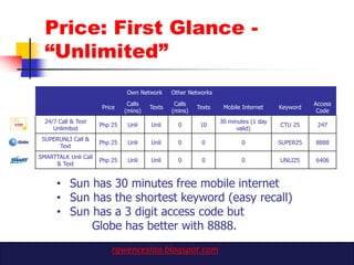 Price: First Glance -
  “Unlimited”
                               Own Network      Other Networks
                                Calls            Calls                                         Access
                      Price             Texts            Texts    Mobile Internet    Keyword
                               (mins)           (mins)                                          Code
  24/7 Call & Text                                               30 minutes (1 day
                      Php 25    Unli    Unli      0       10                         CTU 25     247
     Unlimited                                                         valid)
 SUPERUNLI Call &
                      Php 25    Unli    Unli      0       0             0            SUPER25   8888
      Text
SMARTTALK Unli Call
                      Php 25    Unli    Unli      0       0             0            UNLI25    6406
     & Text


      • Sun has 30 minutes free mobile internet
      • Sun has the shortest keyword (easy recall)
      • Sun has a 3 digit access code but
            Globe has better with 8888.
                          rgwenceslao.blogspot.com
 