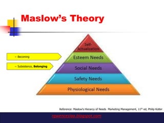 Maslow‟s Theory


– Becoming


– Subsistence, Belonging




                              Reference: Maslow‟s Hierarcy of Needs Marketing Management, 11th ed, Philip Kotler

                           rgwenceslao.blogspot.com
 