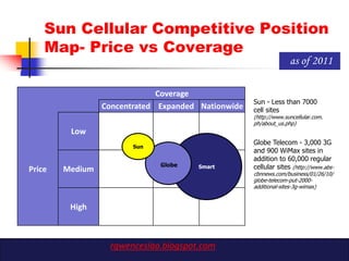 Sun Cellular Competitive Position
    Map- Price vs Coverage
                                                                  as of 2011

                              Coverage
                                                    Sun - Less than 7000
                 Concentrated Expanded Nationwide   cell sites
                                                    (http://www.suncellular.com.
                                                    ph/about_us.php)
         Low
                                                    Globe Telecom - 3,000 3G
                        Sun
                                                    and 900 WiMax sites in
                                                    addition to 60,000 regular
                              Globe   Smart         cellular sites (http://www.abs-
Price   Medium                                      cbnnews.com/business/01/26/10/
                                                    globe-telecom-put-2000-
                                                    additional-sites-3g-wimax)


         High



                  rgwenceslao.blogspot.com
 