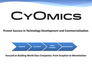 Proven Success in Technology Development and Commercialization
Focused on Building World Class Companies; From Inception to Monetization
Inception Formation
Value
Creation
Monetization
 
