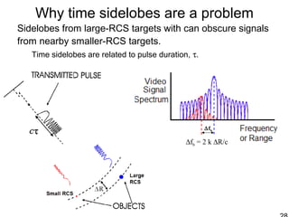 Why time sidelobes are a problem
Sidelobes from large-RCS targets with can obscure signals
from nearby smaller-RCS targets.
Time sidelobes are related to pulse duration, τ.
∆fb = 2 k ∆R/c
∆fb
 