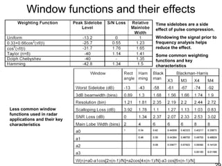 Window functions and their effects
Time sidelobes are a side
effect of pulse compression.
Windowing the signal prior to
frequency analysis helps
reduce the effect.
Some common weighting
functions and key
characteristics
Less common window
functions used in radar
applications and their key
characteristics
 