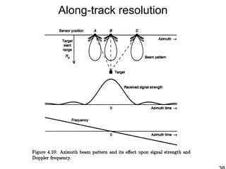 Along-track resolution
 