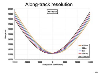 Along-track resolution
Alt = 10 km
10000
11000
12000
13000
14000
15000
16000
17000
18000
19000
20000
-15000 -10000 -5000 0 5000 10000 15000
Along-track position (m)
Range(m)
1000 m
500 m
0 m
-500 m
-1000 m
 