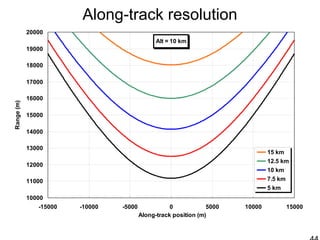 Along-track resolution
Alt = 10 km
10000
11000
12000
13000
14000
15000
16000
17000
18000
19000
20000
-15000 -10000 -5000 0 5000 10000 15000
Along-track position (m)
Range(m)
15 km
12.5 km
10 km
7.5 km
5 km
 