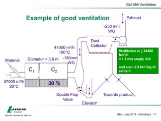 Ball Mill Ventilation
KUJ - July 2012 – Grinding I - 10
Dust
Collector
Exhaust
-250 mm
WG
C2
C1
30 %
-150mm
WG
37000 m³/h
20°C
Double Flap
Valve
Elevator
Towards product
Material
47000 m³/h
100°C Ventilation at ~ 34400
Nm³/h
= 1.3 m/s empty mill
and also: 0.5 Nm³/kg of
cement
Diameter = 3.6 m
Example of good ventilation
 