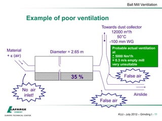 Ball Mill Ventilation
KUJ - July 2012 – Grinding I - 11
No air
inlet!
False air
False air
Material
+ e (air)
Towards dust collector
12000 m³/h
50°C
-100 mm WG
Probable actual ventilation
at
^ 5000 Nm³/h
= 0.3 m/s empty mill
very unsuitable
35 %
Airslide
Diameter = 2.65 m
Example of poor ventilation
 