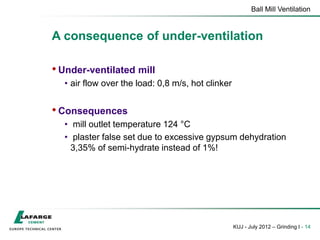 Ball Mill Ventilation
KUJ - July 2012 – Grinding I - 14
A consequence of under-ventilation
• Under-ventilated mill
• air flow over the load: 0,8 m/s, hot clinker
• Consequences
• mill outlet temperature 124 °C
• plaster false set due to excessive gypsum dehydration
3,35% of semi-hydrate instead of 1%!
 