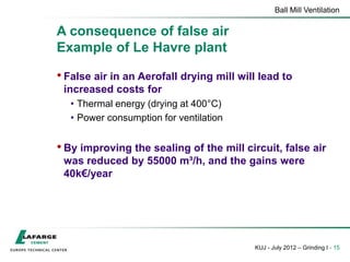 Ball Mill Ventilation
KUJ - July 2012 – Grinding I - 15
A consequence of false air
Example of Le Havre plant
• False air in an Aerofall drying mill will lead to
increased costs for
• Thermal energy (drying at 400°C)
• Power consumption for ventilation
• By improving the sealing of the mill circuit, false air
was reduced by 55000 m³/h, and the gains were
40k€/year
 
