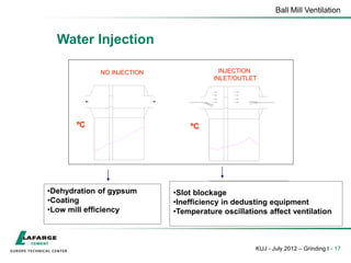 Ball Mill Ventilation
KUJ - July 2012 – Grinding I - 17
Water Injection
 Dehydratation of gypsum
 Coating
 Low mill efficiency

 Dehydratation of gypsum
Dehydratation of gypsum

 Coating
Coating

 Low mill efficiency
Low mill efficiency
 Slot blockage
 Innefficiency in
dedusting equipment
 Temperature oscilations
affects ventilation

 Slot blockage
Slot blockage

 Innefficiency in
Innefficiency in
dedusting equipment
dedusting equipment

 Temperature oscilations
Temperature oscilations
affects ventilation
affects ventilation
NO INJECTION
NO INJECTION INJECTION
INJECTION
INLET/OUTLET
INLET/OUTLET
ºC
ºC ºC
ºC
•Dehydration of gypsum
•Coating
•Low mill efficiency
•Slot blockage
•Inefficiency in dedusting equipment
•Temperature oscillations affect ventilation
 