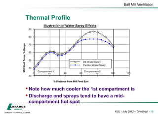 Ball Mill Ventilation
KUJ - July 2012 – Grinding I - 19
Thermal Profile
• Note how much cooler the 1st compartment is
• Discharge end sprays tend to have a mid-
compartment hot spot
120
100
80
60
40
20
0
30
40
50
60
70
80
90
DE Water Spray
Partiton Water Spray
Illustration of Water Spray Effects
% Distance from Mill Feed End
Mill
Shell
Temp,
%
Range
Compartment 1 Compartment 2
 