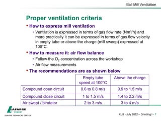 Ball Mill Ventilation
KUJ - July 2012 – Grinding I - 7
Proper ventilation criteria
• How to express mill ventilation
• Ventilation is expressed in terms of gas flow rate (Nm³/h) and
more practically it can be expressed in terms of gas flow velocity
in empty tube or above the charge (mill sweep) expressed at
100°C
• How to measure it: air flow balance
• Follow the O2 concentration across the workshop
• Air flow measurements
• The recommendations are as shown below
Empty tube
speed at 100°C
Above the charge
Compound open circuit 0.6 to 0.8 m/s 0.9 to 1.5 m/s
Compound close circuit 1 to 1.5 m/s 1.4 to 2.2 m/s
Air swept / birotator 2 to 3 m/s 3 to 4 m/s
 