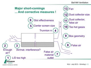 Ball Mill Ventilation
KUJ - July 2012 – Grinding I - 9
11
12 Dust collector size
Dust collector,
false air
10 Too hot gases
8 False air
9 Box geometry
7
False air
material
outlet
5 Center screen size
6 Slot effectiveness
4
Trunnion F
2
Enough
air?
3
Air/mat. interference?
1 L/D too high
13 Fan
Major short-comings
... And corrective measures !
 