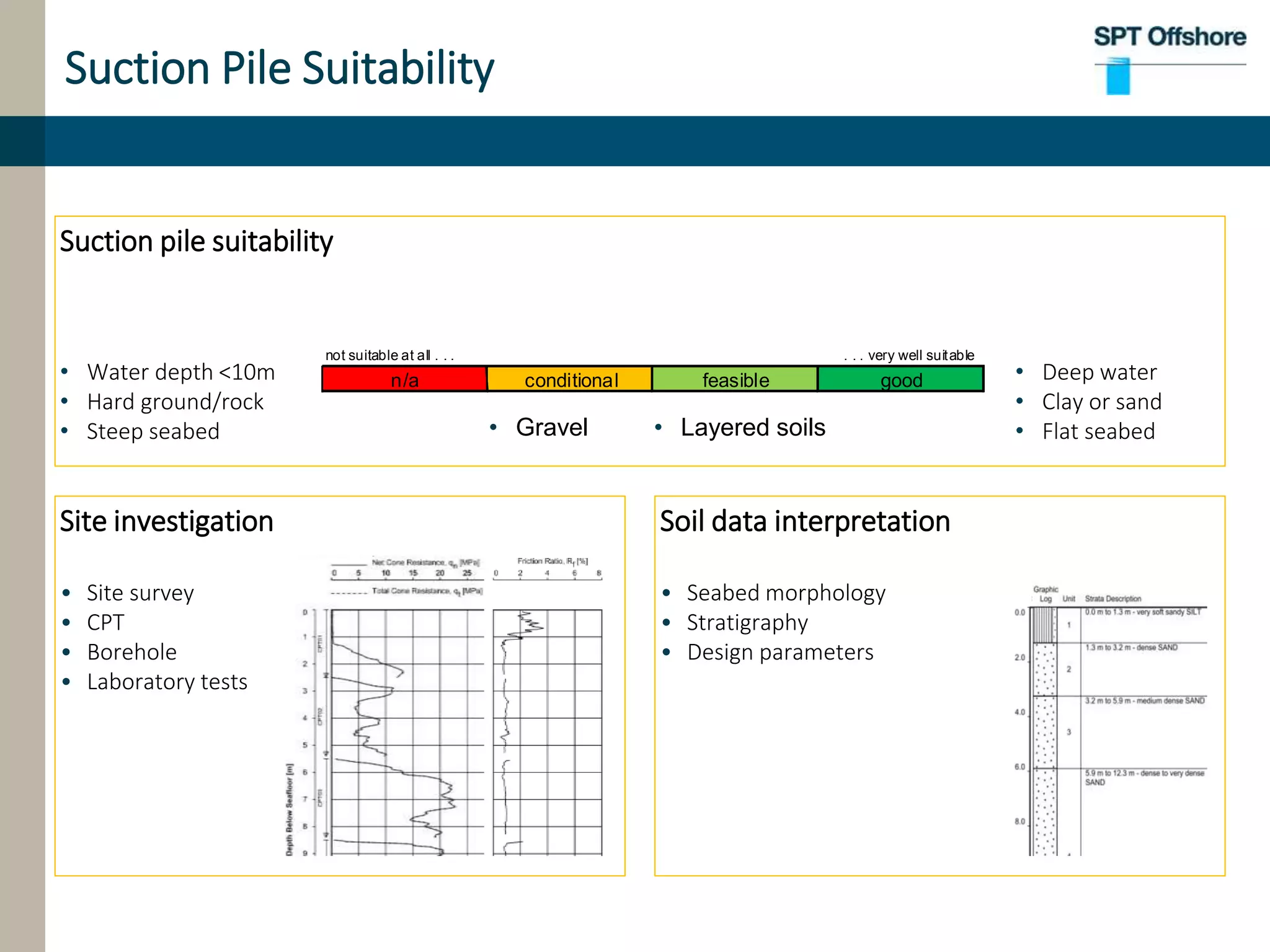 Suction Pile Suitability
Site investigation
• Site survey
• CPT
• Borehole
• Laboratory tests
Suction pile suitability
• Water depth <10m
• Hard ground/rock
• Steep seabed
Soil data interpretation
• Seabed morphology
• Stratigraphy
• Design parameters
• Deep water
• Clay or sand
• Flat seabed
not suitable at all . . . . . . very well suitable
n/a conditional feasible good
• Gravel • Layered soils
 