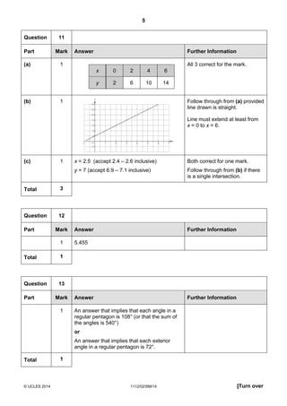 5
© UCLES 2014 1112/02/SM/14 [Turn over
Question 11
Part Mark Answer Further Information
(a) 1 All 3 correct for the mark.
x 0 2 4 6
y 2 6 10 14
(b) 1
y
x
10 2 3 4 5 6 7–1
2
4
6
8
10
12
14
–2
Follow through from (a) provided
line drawn is straight.
Line must extend at least from
x = 0 to x = 6.
(c) 1 x = 2.5 (accept 2.4 – 2.6 inclusive)
y = 7 (accept 6.9 – 7.1 inclusive)
Both correct for one mark.
Follow through from (b) if there
is a single intersection.
Total 3
Question 12
Part Mark Answer Further Information
1 5.455
Total 1
Question 13
Part Mark Answer Further Information
1 An answer that implies that each angle in a
regular pentagon is 108° (or that the sum of
the angles is 540°)
or
An answer that implies that each exterior
angle in a regular pentagon is 72°.
Total 1
 