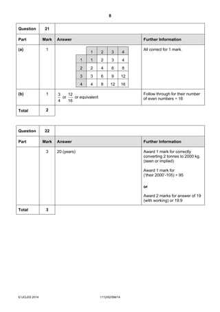 8
© UCLES 2014 1112/02/SM/14
Question 21
Part Mark Answer Further Information
(a) 1 All correct for 1 mark.
1 2 3 4
1 1 2 3 4
2 2 4 6 8
3 3 6 9 12
4 4 8 12 16
(b) 1
4
3
or
16
12
or equivalent
Follow through for their number
of even numbers ÷ 16
Total 2
Question 22
Part Mark Answer Further Information
3 20 (years) Award 1 mark for correctly
converting 2 tonnes to 2000 kg.
(seen or implied)
Award 1 mark for
(‘their 2000’-105) ÷ 95
or
Award 2 marks for answer of 19
(with working) or 19.9
Total 3
 