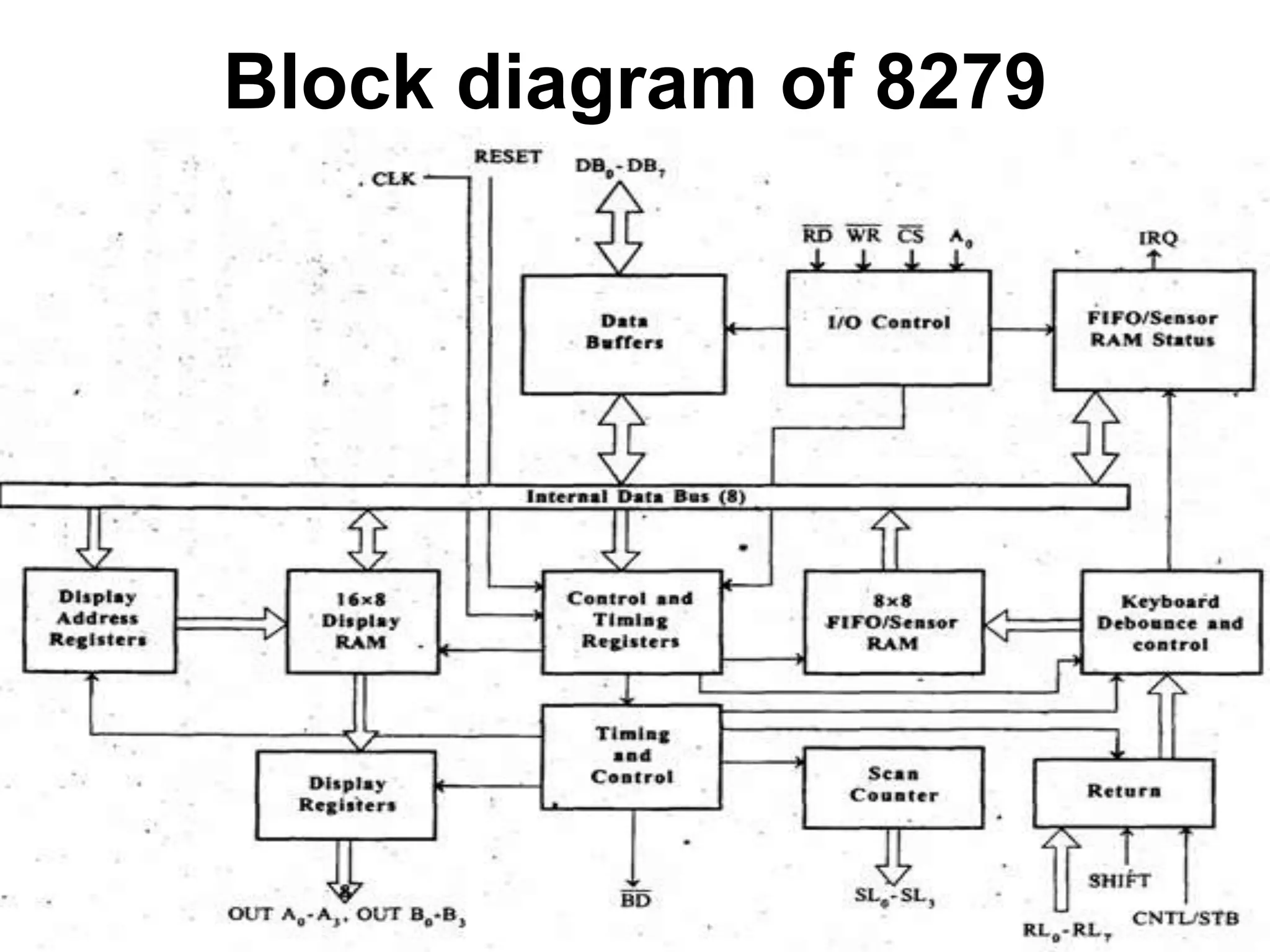 Block diagram of 8279
 