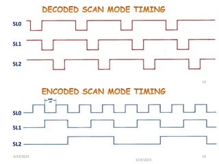 3/23/2023 14
3/23/2023
14
SL0
SL1
SL2
SL0
SL1
SL2
 