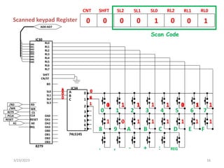 3
SL0
SL1
SL3
SL2
OA0
OA1
OA2
OA3
OB0
OB1
OB2
OB3
RL0
RL1
RL2
RL3
RL4
RL5
RL6
RL7
IRQ
BD
SHFT
CN/ST
0
0
0
0
1
1 0 1 1 1 1 1 1 1
0
7 6 5 4 3 2 1 0
0
0
0
0
0
0
x
x
RL0
RL1
RL2
SL0
SL1
SL2
CNT SHFT
1
D E F
. , + : REG
2 3 4 5 6 7
-
8 9 B C
A
7 6 5 4 3 2 1 0
1
0
1
0
0
0
x
x
RL0
RL1
RL2
SL0
SL1
SL2
CNT SHFT
0
0
0
0
1
1 1 1 1 1 1 0 1 1
1
0
0
1
0
1
1 0 1 1 1 1 1 1
7 6 5 4 2 1 0
1
0
0
0
0
0
0
RL0
RL1
RL2
SL0
SL1
SL2
CNT SHFT
74LS145
0
7
6
5
4
3
2
1
IC34
C
B
A
DB0
DB1
DB2
DB3
DB0
DB6
DB4
DB5
RD
WR
CS
CLK
RESET
A0
AD0-AD7
/RD
/WR
8279
PCLK
RESET
A1
8279
IC30
1
Scanned keypad Register
3/23/2023 16
Scan Code
 