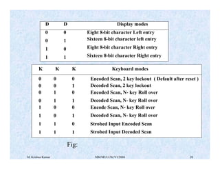 D D Display modes 
0 0 
0 1 
1 0 
1 1 
Eight 8-bit character Left entry 
Sixteen 8-bit character left entry 
Eight 8-bit character Right entry 
Sixteen 8-bit character Right entry 
K K K Keyboard modes 
0 0 0 Encoded Scan, 2 key lockout ( Default after reset ) 
0 0 1 
Decoded Scan, 2 key lockout 
0 1 0 
Encoded Scan, N- key Roll over 
0 1 1 
Decoded Scan, N- key Roll over 
1 0 0 
Encode Scan, N- key Roll over 
1 0 1 
Decoded Scan, N- key Roll over 
1 1 0 
Strobed Input Encoded Scan 
1 1 1 
Strobed Input Decoded Scan 
Fig: 
M. Krishna Kumar MM/M3/LU9c/V1/2004 28 
 
