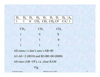 D7 D6 D5 D4 D3 D2 D1 D0 A0 
1 1 0 CD2 
CD1 CD0 CF CA 1 
CD2 CD1 CD0 
1 0 X 
1 1 0 
1 1 1 
All zeros ( x don’t care ) AB=00 
A3-A0 =2 (0010) and B3-B0=00 (0000) 
All ones (AB =FF), i.e. clear RAM 
Fig 
M. Krishna Kumar MM/M3/LU9c/V1/2004 37 
 