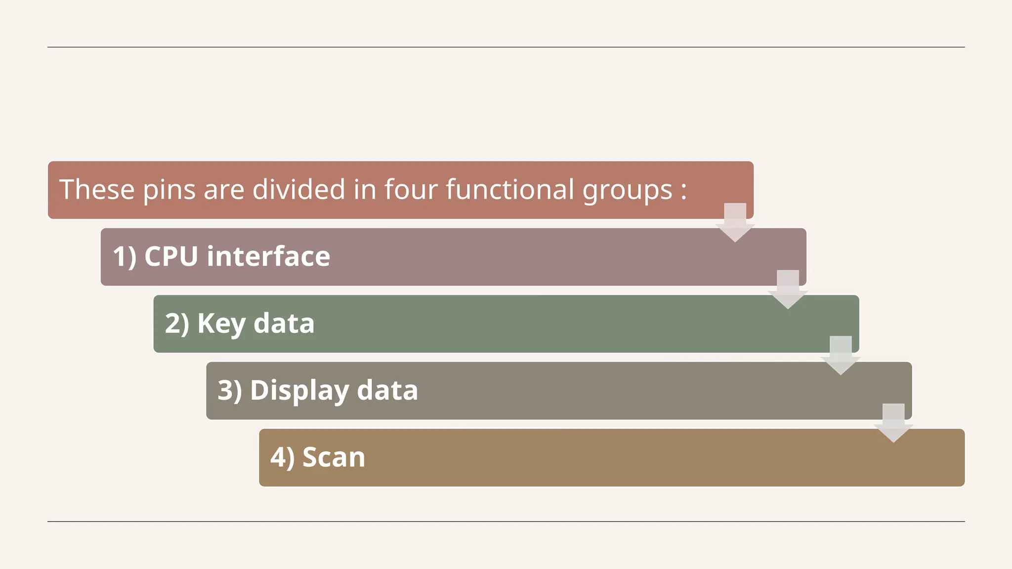 These pins are divided in four functional groups :
1) CPU interface
2) Key data
3) Display data
4) Scan
 