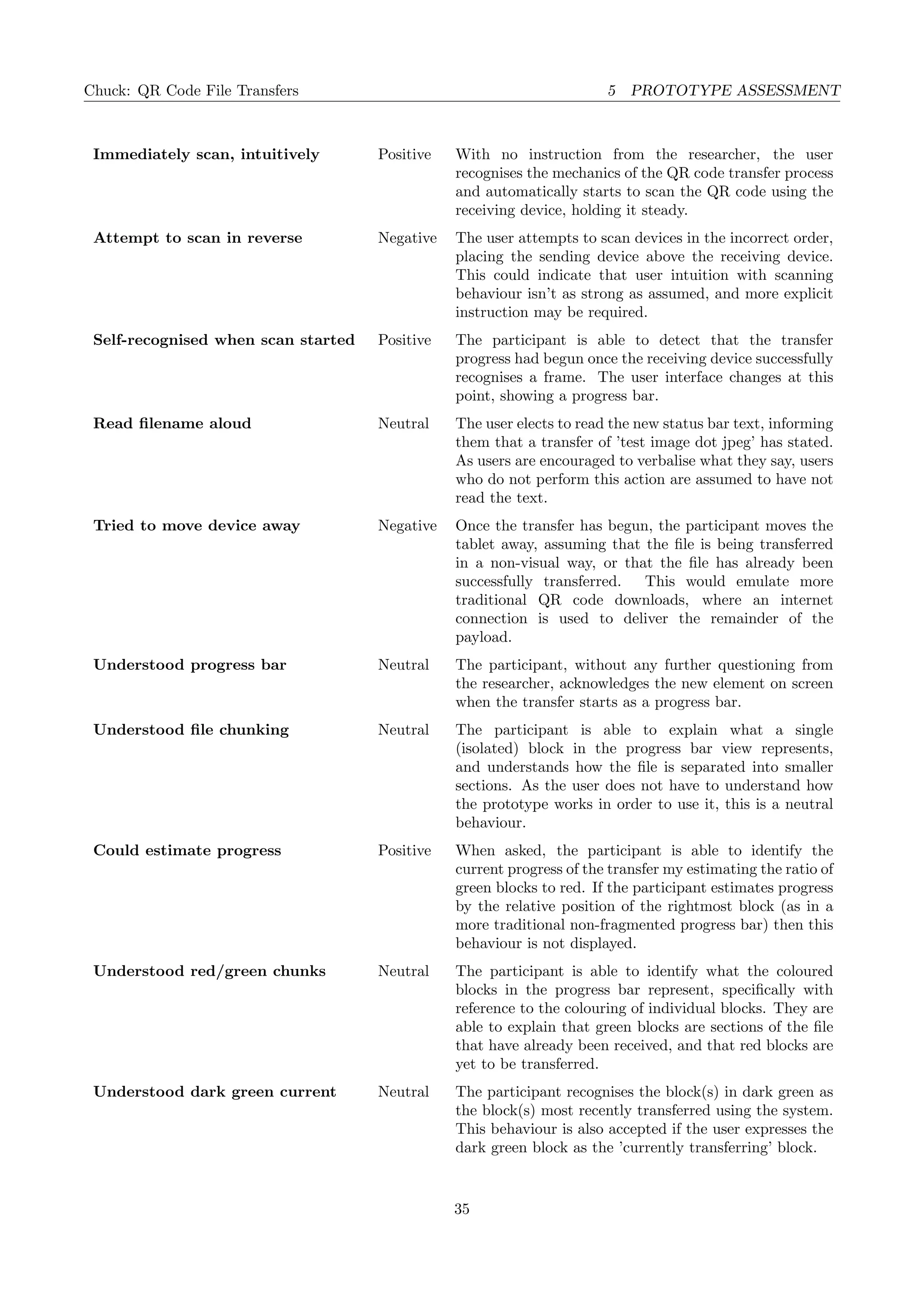 Chuck: QR Code File Transfers 5 PROTOTYPE ASSESSMENT
Immediately scan, intuitively Positive With no instruction from the researcher, the user
recognises the mechanics of the QR code transfer process
and automatically starts to scan the QR code using the
receiving device, holding it steady.
Attempt to scan in reverse Negative The user attempts to scan devices in the incorrect order,
placing the sending device above the receiving device.
This could indicate that user intuition with scanning
behaviour isn’t as strong as assumed, and more explicit
instruction may be required.
Self-recognised when scan started Positive The participant is able to detect that the transfer
progress had begun once the receiving device successfully
recognises a frame. The user interface changes at this
point, showing a progress bar.
Read ﬁlename aloud Neutral The user elects to read the new status bar text, informing
them that a transfer of ’test image dot jpeg’ has stated.
As users are encouraged to verbalise what they say, users
who do not perform this action are assumed to have not
read the text.
Tried to move device away Negative Once the transfer has begun, the participant moves the
tablet away, assuming that the ﬁle is being transferred
in a non-visual way, or that the ﬁle has already been
successfully transferred. This would emulate more
traditional QR code downloads, where an internet
connection is used to deliver the remainder of the
payload.
Understood progress bar Neutral The participant, without any further questioning from
the researcher, acknowledges the new element on screen
when the transfer starts as a progress bar.
Understood ﬁle chunking Neutral The participant is able to explain what a single
(isolated) block in the progress bar view represents,
and understands how the ﬁle is separated into smaller
sections. As the user does not have to understand how
the prototype works in order to use it, this is a neutral
behaviour.
Could estimate progress Positive When asked, the participant is able to identify the
current progress of the transfer my estimating the ratio of
green blocks to red. If the participant estimates progress
by the relative position of the rightmost block (as in a
more traditional non-fragmented progress bar) then this
behaviour is not displayed.
Understood red/green chunks Neutral The participant is able to identify what the coloured
blocks in the progress bar represent, speciﬁcally with
reference to the colouring of individual blocks. They are
able to explain that green blocks are sections of the ﬁle
that have already been received, and that red blocks are
yet to be transferred.
Understood dark green current Neutral The participant recognises the block(s) in dark green as
the block(s) most recently transferred using the system.
This behaviour is also accepted if the user expresses the
dark green block as the ’currently transferring’ block.
35
 