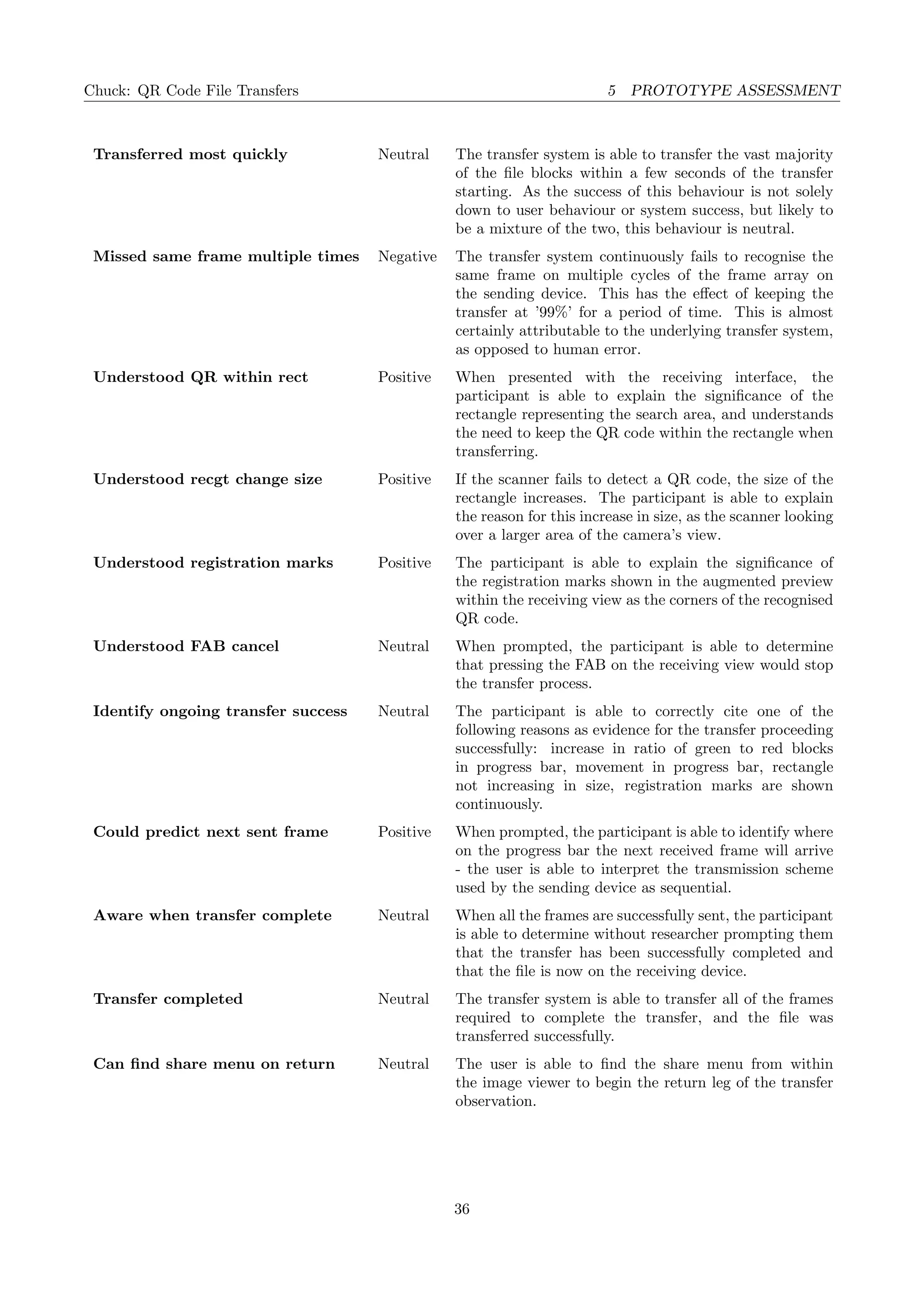 Chuck: QR Code File Transfers 5 PROTOTYPE ASSESSMENT
Transferred most quickly Neutral The transfer system is able to transfer the vast majority
of the ﬁle blocks within a few seconds of the transfer
starting. As the success of this behaviour is not solely
down to user behaviour or system success, but likely to
be a mixture of the two, this behaviour is neutral.
Missed same frame multiple times Negative The transfer system continuously fails to recognise the
same frame on multiple cycles of the frame array on
the sending device. This has the eﬀect of keeping the
transfer at ’99%’ for a period of time. This is almost
certainly attributable to the underlying transfer system,
as opposed to human error.
Understood QR within rect Positive When presented with the receiving interface, the
participant is able to explain the signiﬁcance of the
rectangle representing the search area, and understands
the need to keep the QR code within the rectangle when
transferring.
Understood recgt change size Positive If the scanner fails to detect a QR code, the size of the
rectangle increases. The participant is able to explain
the reason for this increase in size, as the scanner looking
over a larger area of the camera’s view.
Understood registration marks Positive The participant is able to explain the signiﬁcance of
the registration marks shown in the augmented preview
within the receiving view as the corners of the recognised
QR code.
Understood FAB cancel Neutral When prompted, the participant is able to determine
that pressing the FAB on the receiving view would stop
the transfer process.
Identify ongoing transfer success Neutral The participant is able to correctly cite one of the
following reasons as evidence for the transfer proceeding
successfully: increase in ratio of green to red blocks
in progress bar, movement in progress bar, rectangle
not increasing in size, registration marks are shown
continuously.
Could predict next sent frame Positive When prompted, the participant is able to identify where
on the progress bar the next received frame will arrive
- the user is able to interpret the transmission scheme
used by the sending device as sequential.
Aware when transfer complete Neutral When all the frames are successfully sent, the participant
is able to determine without researcher prompting them
that the transfer has been successfully completed and
that the ﬁle is now on the receiving device.
Transfer completed Neutral The transfer system is able to transfer all of the frames
required to complete the transfer, and the ﬁle was
transferred successfully.
Can ﬁnd share menu on return Neutral The user is able to ﬁnd the share menu from within
the image viewer to begin the return leg of the transfer
observation.
36
 