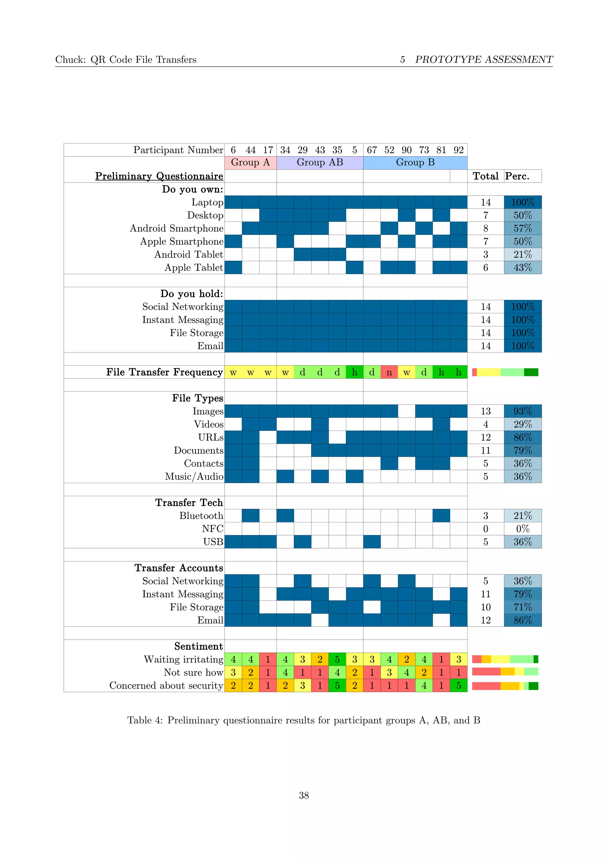 Chuck: QR Code File Transfers 5 PROTOTYPE ASSESSMENT
Participant Number 6 44 17 34 29 43 35 5 67 52 90 73 81 92
Group A Group AB Group B
Preliminary Questionnaire Total Perc.
Do you own:
Laptop 1 1 1 1 1 1 1 1 1 1 1 1 1 1 14 100%
Desktop 1 1 1 1 1 1 1 7 50%
Android Smartphone 1 1 1 1 1 1 1 1 8 57%
Apple Smartphone 1 1 1 1 1 1 1 7 50%
Android Tablet 1 1 1 3 21%
Apple Tablet 1 1 1 1 1 1 6 43%
Do you hold:
Social Networking 1 1 1 1 1 1 1 1 1 1 1 1 1 1 14 100%
Instant Messaging 1 1 1 1 1 1 1 1 1 1 1 1 1 1 14 100%
File Storage 1 1 1 1 1 1 1 1 1 1 1 1 1 1 14 100%
Email 1 1 1 1 1 1 1 1 1 1 1 1 1 1 14 100%
File Transfer Frequency w w w w d d d h d n w d h h
File Types
Images 1 1 1 1 1 1 1 1 1 1 1 1 1 13 93%
Videos 1 1 1 1 4 29%
URLs 1 1 1 1 1 1 1 1 1 1 1 1 12 86%
Documents 1 1 1 1 1 1 1 1 1 1 1 11 79%
Contacts 1 1 1 1 1 5 36%
Music/Audio 1 1 1 1 1 5 36%
Transfer Tech
Bluetooth 1 1 1 3 21%
NFC 0 0%
USB 1 1 1 1 1 5 36%
Transfer Accounts
Social Networking 1 1 1 1 1 5 36%
Instant Messaging 1 1 1 1 1 1 1 1 1 1 1 11 79%
File Storage 1 1 1 1 1 1 1 1 1 1 10 71%
Email 1 1 1 1 1 1 1 1 1 1 1 1 12 86%
Sentiment
Waiting irritating 4 4 1 4 3 2 5 3 3 4 2 4 1 3
Not sure how 3 2 1 4 1 1 4 2 1 3 4 2 1 1
Concerned about security 2 2 1 2 3 1 5 2 1 1 1 4 1 5
Table 4: Preliminary questionnaire results for participant groups A, AB, and B
38
 