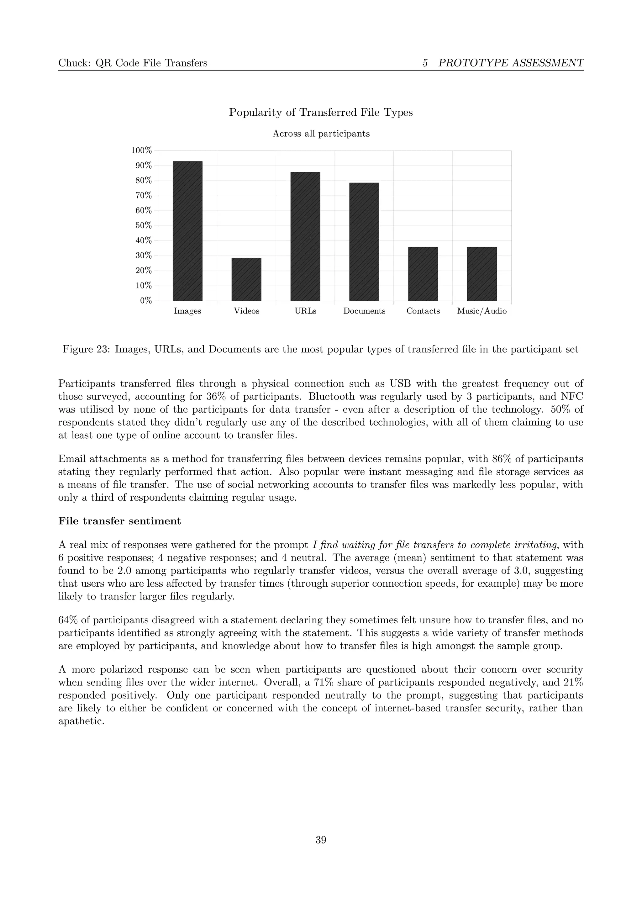 Chuck: QR Code File Transfers 5 PROTOTYPE ASSESSMENT
Images Videos URLs Documents Contacts Music/Audio
0%
10%
20%
30%
40%
50%
60%
70%
80%
90%
100%
Popularity of Transferred File Types
Across all participants
Figure 23: Images, URLs, and Documents are the most popular types of transferred ﬁle in the participant set
Participants transferred ﬁles through a physical connection such as USB with the greatest frequency out of
those surveyed, accounting for 36% of participants. Bluetooth was regularly used by 3 participants, and NFC
was utilised by none of the participants for data transfer - even after a description of the technology. 50% of
respondents stated they didn’t regularly use any of the described technologies, with all of them claiming to use
at least one type of online account to transfer ﬁles.
Email attachments as a method for transferring ﬁles between devices remains popular, with 86% of participants
stating they regularly performed that action. Also popular were instant messaging and ﬁle storage services as
a means of ﬁle transfer. The use of social networking accounts to transfer ﬁles was markedly less popular, with
only a third of respondents claiming regular usage.
File transfer sentiment
A real mix of responses were gathered for the prompt I ﬁnd waiting for ﬁle transfers to complete irritating, with
6 positive responses; 4 negative responses; and 4 neutral. The average (mean) sentiment to that statement was
found to be 2.0 among participants who regularly transfer videos, versus the overall average of 3.0, suggesting
that users who are less aﬀected by transfer times (through superior connection speeds, for example) may be more
likely to transfer larger ﬁles regularly.
64% of participants disagreed with a statement declaring they sometimes felt unsure how to transfer ﬁles, and no
participants identiﬁed as strongly agreeing with the statement. This suggests a wide variety of transfer methods
are employed by participants, and knowledge about how to transfer ﬁles is high amongst the sample group.
A more polarized response can be seen when participants are questioned about their concern over security
when sending ﬁles over the wider internet. Overall, a 71% share of participants responded negatively, and 21%
responded positively. Only one participant responded neutrally to the prompt, suggesting that participants
are likely to either be conﬁdent or concerned with the concept of internet-based transfer security, rather than
apathetic.
39
 