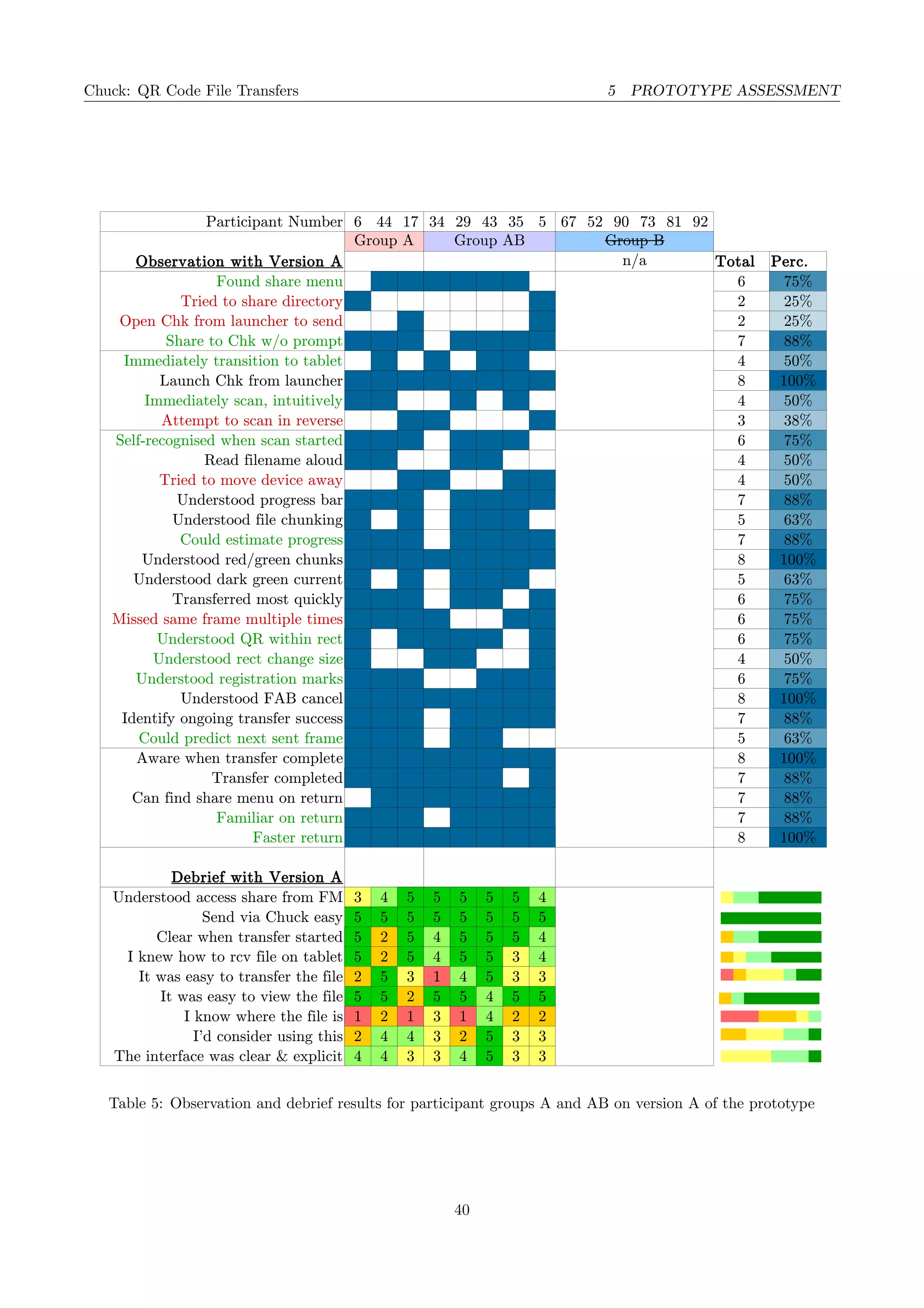 Chuck: QR Code File Transfers 5 PROTOTYPE ASSESSMENT
Participant Number 6 44 17 34 29 43 35 5 67 52 90 73 81 92
Group A Group AB Group B
Observation with Version A n/a Total Perc.
Found share menu 1 1 1 1 1 1 6 75%
Tried to share directory 1 1 2 25%
Open Chk from launcher to send 1 1 2 25%
Share to Chk w/o prompt 1 1 1 1 1 1 1 7 88%
Immediately transition to tablet 1 1 1 1 4 50%
Launch Chk from launcher 1 1 1 1 1 1 1 1 8 100%
Immediately scan, intuitively 1 1 1 1 4 50%
Attempt to scan in reverse 1 1 1 3 38%
Self-recognised when scan started 1 1 1 1 1 1 6 75%
Read filename aloud 1 1 1 1 4 50%
Tried to move device away 1 1 1 1 4 50%
Understood progress bar 1 1 1 1 1 1 1 7 88%
Understood file chunking 1 1 1 1 1 5 63%
Could estimate progress 1 1 1 1 1 1 1 7 88%
Understood red/green chunks 1 1 1 1 1 1 1 1 8 100%
Understood dark green current 1 1 1 1 1 5 63%
Transferred most quickly 1 1 1 1 1 1 6 75%
Missed same frame multiple times 1 1 1 1 1 1 6 75%
Understood QR within rect 1 1 1 1 1 1 6 75%
Understood rect change size 1 1 1 1 4 50%
Understood registration marks 1 1 1 1 1 1 6 75%
Understood FAB cancel 1 1 1 1 1 1 1 1 8 100%
Identify ongoing transfer success 1 1 1 1 1 1 1 7 88%
Could predict next sent frame 1 1 1 1 1 5 63%
Aware when transfer complete 1 1 1 1 1 1 1 1 8 100%
Transfer completed 1 1 1 1 1 1 1 7 88%
Can find share menu on return 1 1 1 1 1 1 1 7 88%
Familiar on return 1 1 1 1 1 1 1 7 88%
Faster return 1 1 1 1 1 1 1 1 8 100%
Debrief with Version A
Understood access share from FM 3 4 5 5 5 5 5 4
Send via Chuck easy 5 5 5 5 5 5 5 5
Clear when transfer started 5 2 5 4 5 5 5 4
I knew how to rcv file on tablet 5 2 5 4 5 5 3 4
It was easy to transfer the file 2 5 3 1 4 5 3 3
It was easy to view the file 5 5 2 5 5 4 5 5
I know where the file is 1 2 1 3 1 4 2 2
I'd consider using this 2 4 4 3 2 5 3 3
The interface was clear & explicit 4 4 3 3 4 5 3 3
Table 5: Observation and debrief results for participant groups A and AB on version A of the prototype
40
 