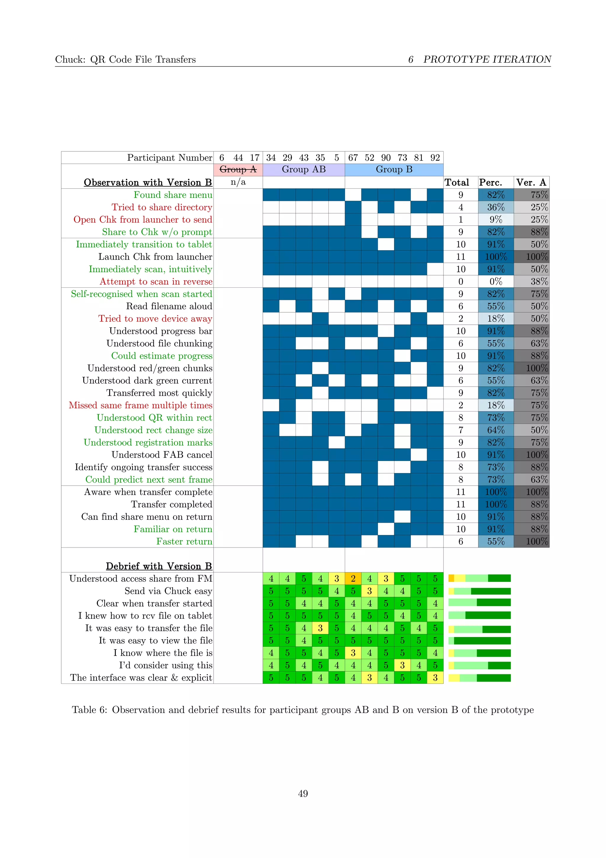 Chuck: QR Code File Transfers 6 PROTOTYPE ITERATION
Participant Number 6 44 17 34 29 43 35 5 67 52 90 73 81 92
Group A Group AB Group B
Observation with Version B n/a Total Perc. Ver. A
Found share menu 1 1 1 1 1 1 1 1 1 9 82% 75%
Tried to share directory 1 1 1 1 4 36% 25%
Open Chk from launcher to send 1 1 9% 25%
Share to Chk w/o prompt 1 1 1 1 1 1 1 1 1 9 82% 88%
Immediately transition to tablet 1 1 1 1 1 1 1 1 1 1 10 91% 50%
Launch Chk from launcher 1 1 1 1 1 1 1 1 1 1 1 11 100% 100%
Immediately scan, intuitively 1 1 1 1 1 1 1 1 1 1 10 91% 50%
Attempt to scan in reverse 0 0% 38%
Self-recognised when scan started 1 1 1 1 1 1 1 1 1 9 82% 75%
Read filename aloud 1 1 1 1 1 1 6 55% 50%
Tried to move device away 1 1 2 18% 50%
Understood progress bar 1 1 1 1 1 1 1 1 1 1 10 91% 88%
Understood file chunking 1 1 1 1 1 1 6 55% 63%
Could estimate progress 1 1 1 1 1 1 1 1 1 1 10 91% 88%
Understood red/green chunks 1 1 1 1 1 1 1 1 1 9 82% 100%
Understood dark green current 1 1 1 1 1 1 6 55% 63%
Transferred most quickly 1 1 1 1 1 1 1 1 1 9 82% 75%
Missed same frame multiple times 1 1 2 18% 75%
Understood QR within rect 1 1 1 1 1 1 1 1 8 73% 75%
Understood rect change size 1 1 1 1 1 1 1 7 64% 50%
Understood registration marks 1 1 1 1 1 1 1 1 1 9 82% 75%
Understood FAB cancel 1 1 1 1 1 1 1 1 1 1 10 91% 100%
Identify ongoing transfer success 1 1 1 1 1 1 1 1 8 73% 88%
Could predict next sent frame 1 1 1 1 1 1 1 1 8 73% 63%
Aware when transfer complete 1 1 1 1 1 1 1 1 1 1 1 11 100% 100%
Transfer completed 1 1 1 1 1 1 1 1 1 1 1 11 100% 88%
Can find share menu on return 1 1 1 1 1 1 1 1 1 1 10 91% 88%
Familiar on return 1 1 1 1 1 1 1 1 1 1 10 91% 88%
Faster return 1 1 1 1 1 1 6 55% 100%
Debrief with Version B
Understood access share from FM 4 4 5 4 3 2 4 3 5 5 5 0
Send via Chuck easy 5 5 5 5 4 5 3 4 4 5 5 0
Clear when transfer started 5 5 4 4 5 4 4 5 5 5 4 0
I knew how to rcv file on tablet 5 5 5 5 5 4 5 5 4 5 4 0
It was easy to transfer the file 5 5 4 3 5 4 4 4 5 4 5 0
It was easy to view the file 5 5 4 5 5 5 5 5 5 5 5 0
I know where the file is 4 5 5 4 5 3 4 5 5 5 4 0
I'd consider using this 4 5 4 5 4 4 4 5 3 4 5 0
The interface was clear & explicit 5 5 5 4 5 4 3 4 5 5 3 0
Table 6: Observation and debrief results for participant groups AB and B on version B of the prototype
49
 