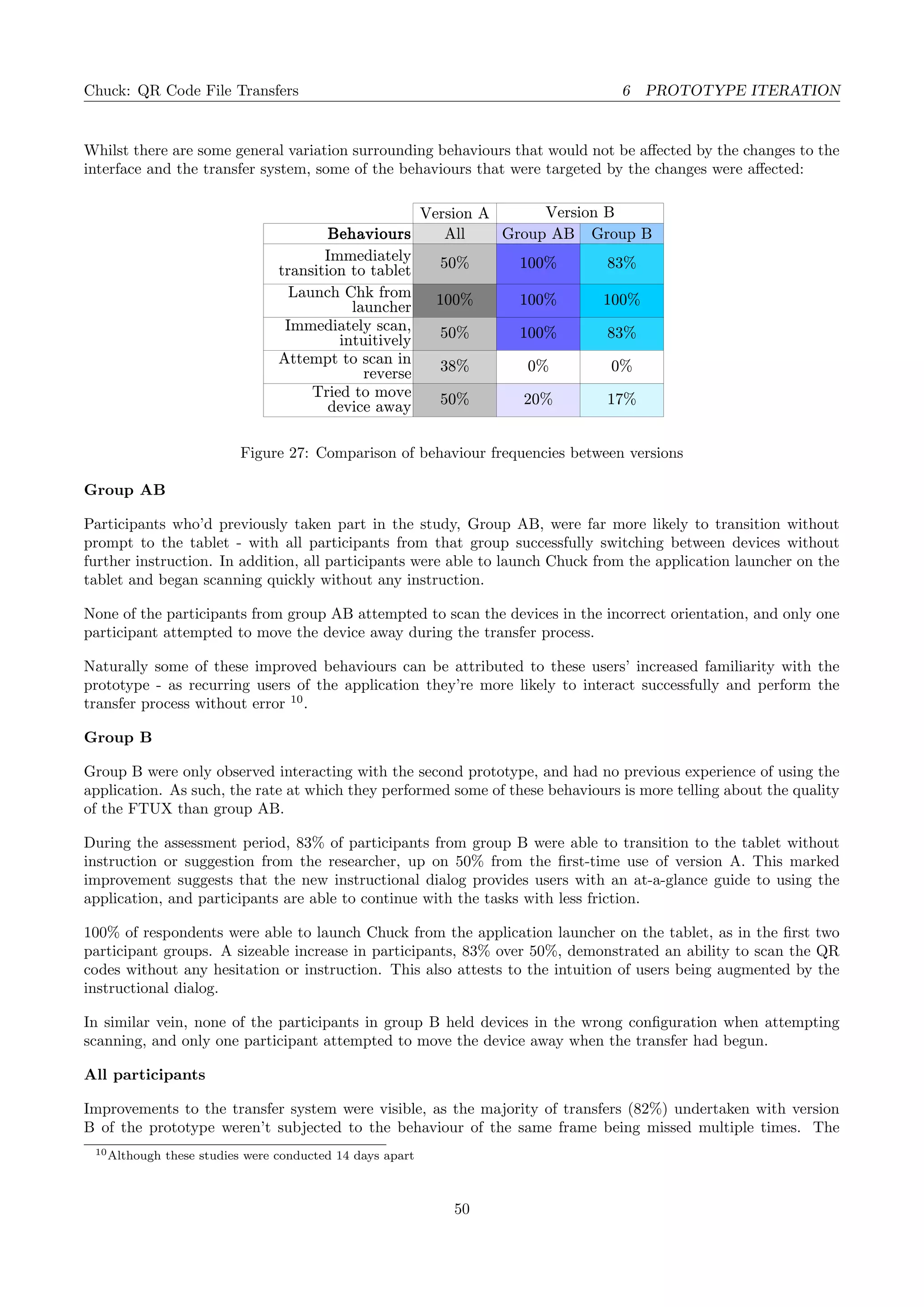 Chuck: QR Code File Transfers 6 PROTOTYPE ITERATION
Whilst there are some general variation surrounding behaviours that would not be aﬀected by the changes to the
interface and the transfer system, some of the behaviours that were targeted by the changes were aﬀected:
Version A Version B
Behaviours All Group AB Group B
50% 100% 83%
100% 100% 100%
50% 100% 83%
38% 0% 0%
50% 20% 17%
Immediately
transition to tablet
Launch Chk from
launcher
Immediately scan,
intuitively
Attempt to scan in
reverse
Tried to move
device away
Figure 27: Comparison of behaviour frequencies between versions
Group AB
Participants who’d previously taken part in the study, Group AB, were far more likely to transition without
prompt to the tablet - with all participants from that group successfully switching between devices without
further instruction. In addition, all participants were able to launch Chuck from the application launcher on the
tablet and began scanning quickly without any instruction.
None of the participants from group AB attempted to scan the devices in the incorrect orientation, and only one
participant attempted to move the device away during the transfer process.
Naturally some of these improved behaviours can be attributed to these users’ increased familiarity with the
prototype - as recurring users of the application they’re more likely to interact successfully and perform the
transfer process without error 10
.
Group B
Group B were only observed interacting with the second prototype, and had no previous experience of using the
application. As such, the rate at which they performed some of these behaviours is more telling about the quality
of the FTUX than group AB.
During the assessment period, 83% of participants from group B were able to transition to the tablet without
instruction or suggestion from the researcher, up on 50% from the ﬁrst-time use of version A. This marked
improvement suggests that the new instructional dialog provides users with an at-a-glance guide to using the
application, and participants are able to continue with the tasks with less friction.
100% of respondents were able to launch Chuck from the application launcher on the tablet, as in the ﬁrst two
participant groups. A sizeable increase in participants, 83% over 50%, demonstrated an ability to scan the QR
codes without any hesitation or instruction. This also attests to the intuition of users being augmented by the
instructional dialog.
In similar vein, none of the participants in group B held devices in the wrong conﬁguration when attempting
scanning, and only one participant attempted to move the device away when the transfer had begun.
All participants
Improvements to the transfer system were visible, as the majority of transfers (82%) undertaken with version
B of the prototype weren’t subjected to the behaviour of the same frame being missed multiple times. The
10Although these studies were conducted 14 days apart
50
 