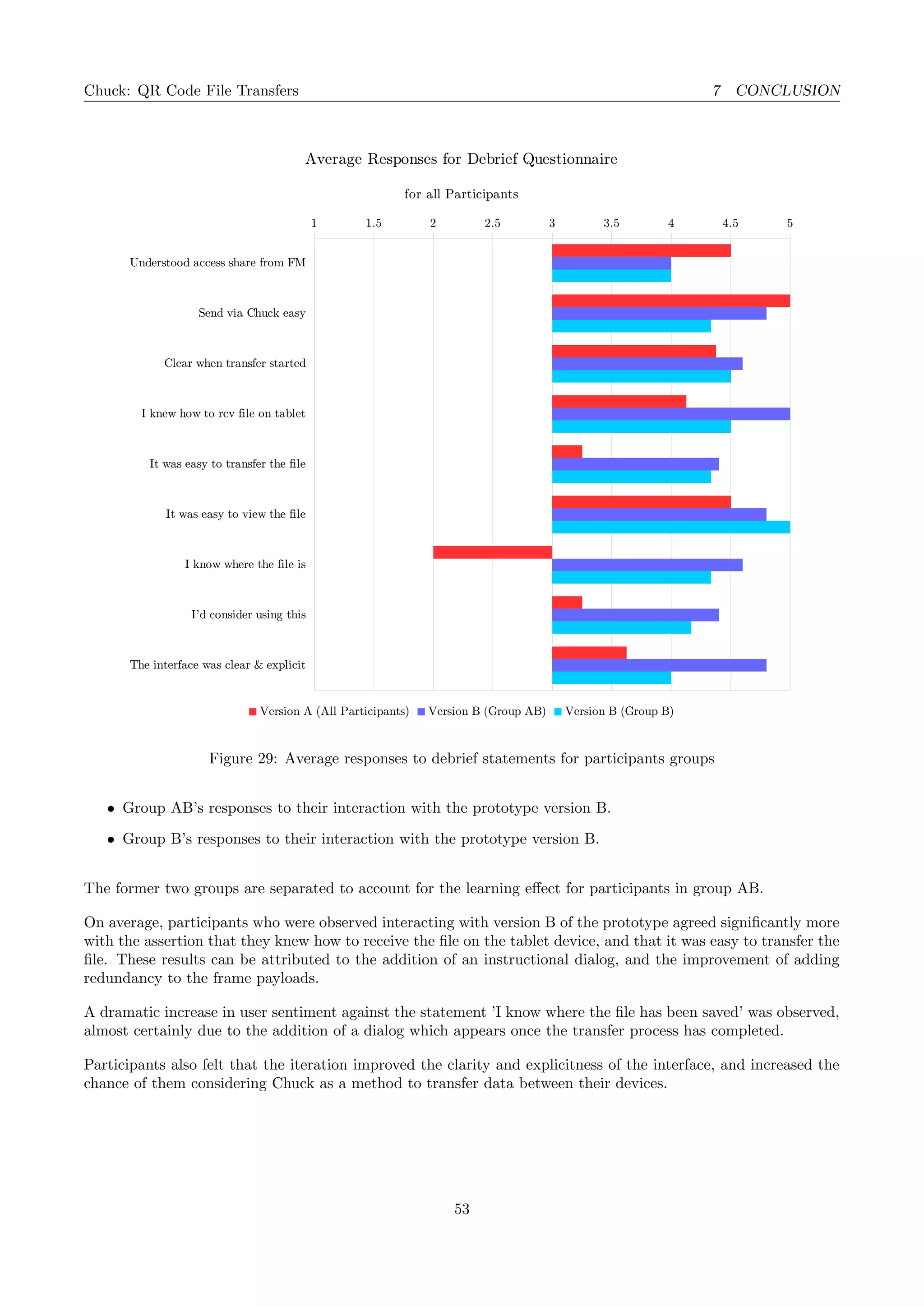 Chuck: QR Code File Transfers 7 CONCLUSION
Understood access share from FM
Send via Chuck easy
Clear when transfer started
I knew how to rcv file on tablet
It was easy to transfer the file
It was easy to view the file
I know where the file is
I'd consider using this
The interface was clear & explicit
1 1.5 2 2.5 3 3.5 4 4.5 5
Average Responses for Debrief Questionnaire
for all Participants
Version A (All Participants) Version B (Group AB) Version B (Group B)
Figure 29: Average responses to debrief statements for participants groups
• Group AB’s responses to their interaction with the prototype version B.
• Group B’s responses to their interaction with the prototype version B.
The former two groups are separated to account for the learning eﬀect for participants in group AB.
On average, participants who were observed interacting with version B of the prototype agreed signiﬁcantly more
with the assertion that they knew how to receive the ﬁle on the tablet device, and that it was easy to transfer the
ﬁle. These results can be attributed to the addition of an instructional dialog, and the improvement of adding
redundancy to the frame payloads.
A dramatic increase in user sentiment against the statement ’I know where the ﬁle has been saved’ was observed,
almost certainly due to the addition of a dialog which appears once the transfer process has completed.
Participants also felt that the iteration improved the clarity and explicitness of the interface, and increased the
chance of them considering Chuck as a method to transfer data between their devices.
53
 