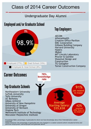 Career Outcomes Infographic