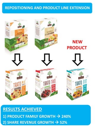 REPOSITIONING AND PRODUCT LINE EXTENSION
1) PRODUCT FAMILY GROWTH  240%
2) SHARE REVENUE GROWTH  52%
RESULTS ACHIEVED
NEW
PRODUCT
 