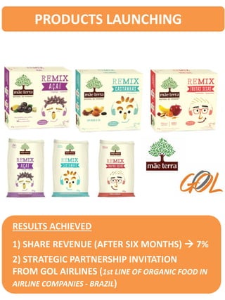 2) STRATEGIC PARTNERSHIP INVITATION
FROM GOL AIRLINES (1st LINE OF ORGANIC FOOD IN
AIRLINE COMPANIES - BRAZIL)
1) SHARE REVENUE (AFTER SIX MONTHS)  7%
RESULTS ACHIEVED
PRODUCTS LAUNCHING
 