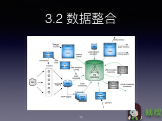 3.2
13
Query
Engine
crawler
controller
REST
Client
DB
HDFS
File
KG
web front
REST
Client
realtime
source
realtime/batch
extractionrealtime
inserts
commands web
trace
batch
processing
Web
crawlers
logging
.
.
.
.
.
.
.
.
.
.
.
.
Kafka
spark
streaming
web extraction
conﬁg
online knowledge
processing
ofﬂine complex
reasoning
entity retrieve
graph traverse
full text search
KG
repository
batch logging
partners
Query
Engine
data
integration
 