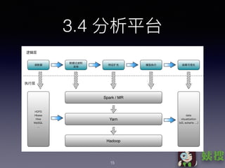 3.4
15
Spark / MR
Yarn
Hadoop
 