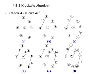 Kruskal Algorithm C Program 8282967.ppt