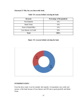 47
Statement 5: Why has you chosen this bank.
Table 5.5: reasons behind selecting the bank
Reasons Percentage of Respondents
Past Relations 10%
Brand Name 30%
Near to Home/Office 10%
Less Interest on Credit 50%
Total 100%
Figure 5.5: reasons behind selecting the bank
INTERPRETATION:
From the above study it can be conclude that majority of respondents uses credit card
services of the bank because of Less Interest and 30% due to good goodwill and Brand
Name.
Yes
68%
No
32%
 