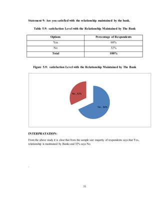 51
Statement 9: Are you satisfied with the relationship maintained by the bank.
Table 5.9: satisfaction Level with the Relationship Maintained by The Bank
Options Percentage of Respondents
Yes 68%
No 32%
Total 100%
Figure 5.9: satisfaction Level with the Relationship Maintained by The Bank
INTERPRATATION:
From the above study it is clear that from the sample size majority of respondents says that Yes,
relationship is maintained by Banks and 32% says No.
.
Yes , 68%
No , 32%
 